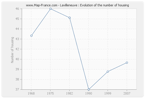 Lavilleneuve : Evolution of the number of housing