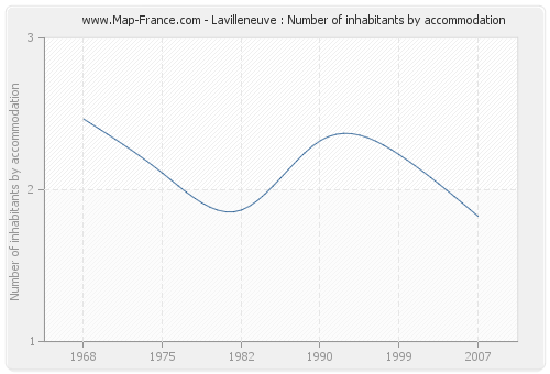 Lavilleneuve : Number of inhabitants by accommodation