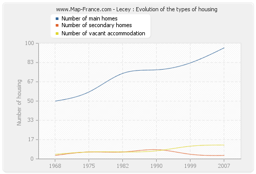 Lecey : Evolution of the types of housing