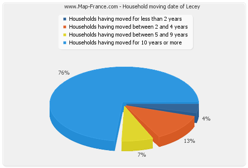 Household moving date of Lecey