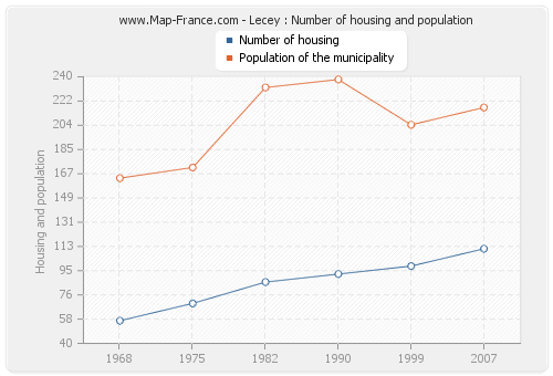 Lecey : Number of housing and population