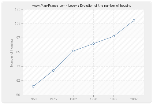 Lecey : Evolution of the number of housing