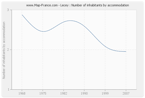 Lecey : Number of inhabitants by accommodation