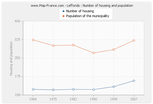 Leffonds : Number of housing and population