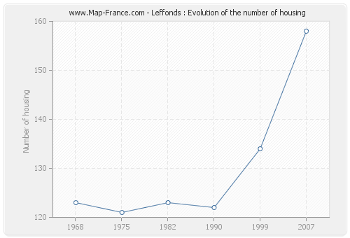 Leffonds : Evolution of the number of housing