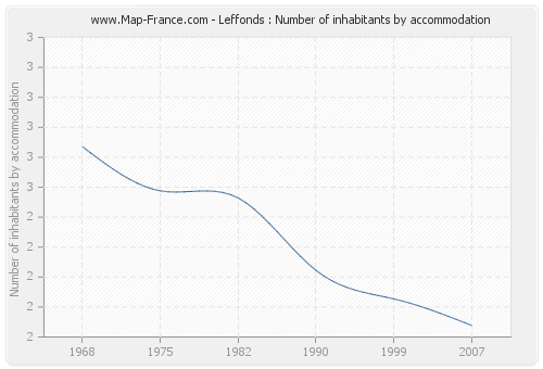 Leffonds : Number of inhabitants by accommodation