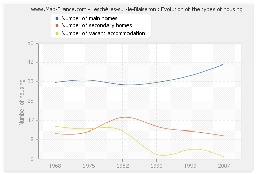 Leschères-sur-le-Blaiseron : Evolution of the types of housing