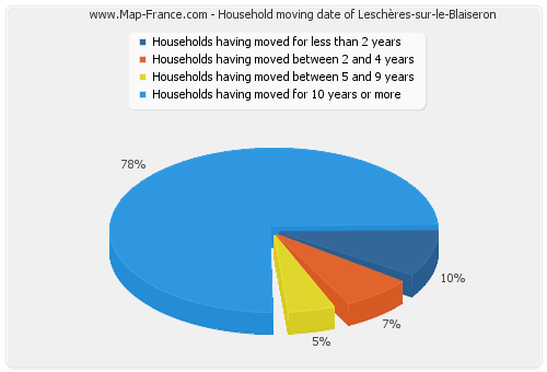 Household moving date of Leschères-sur-le-Blaiseron
