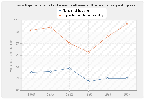 Leschères-sur-le-Blaiseron : Number of housing and population