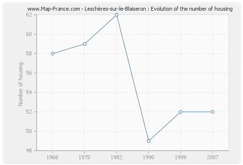 Leschères-sur-le-Blaiseron : Evolution of the number of housing
