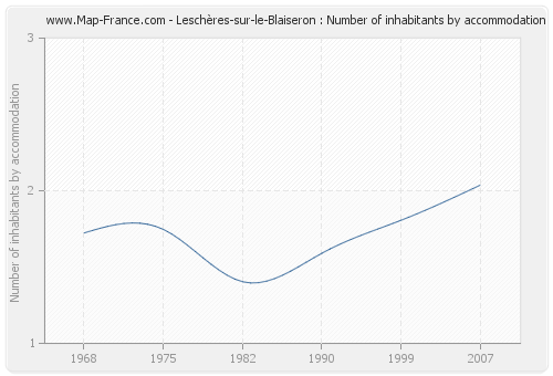Leschères-sur-le-Blaiseron : Number of inhabitants by accommodation