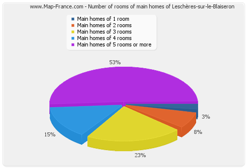 Number of rooms of main homes of Leschères-sur-le-Blaiseron