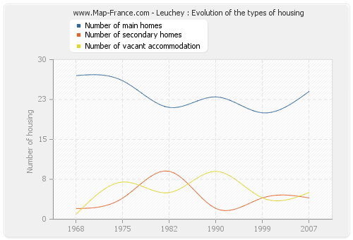 Leuchey : Evolution of the types of housing