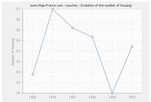 Leuchey : Evolution of the number of housing