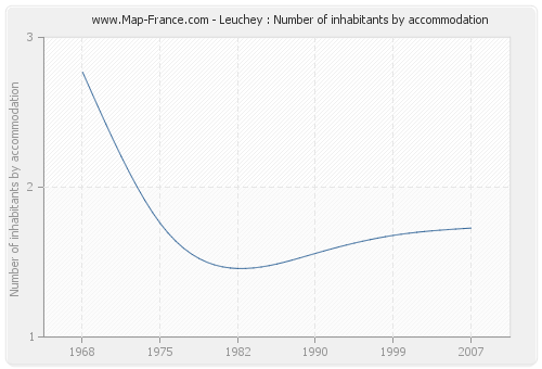 Leuchey : Number of inhabitants by accommodation