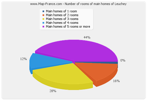 Number of rooms of main homes of Leuchey