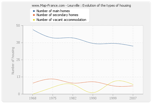 Leurville : Evolution of the types of housing