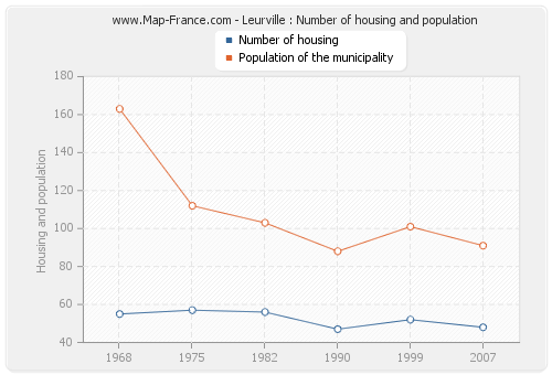 Leurville : Number of housing and population