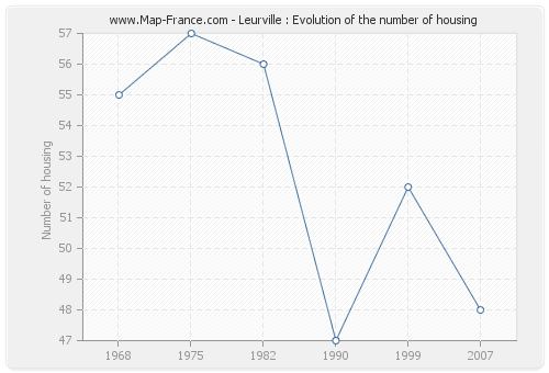 Leurville : Evolution of the number of housing