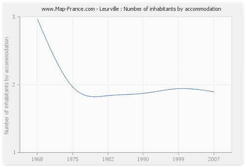 Leurville : Number of inhabitants by accommodation