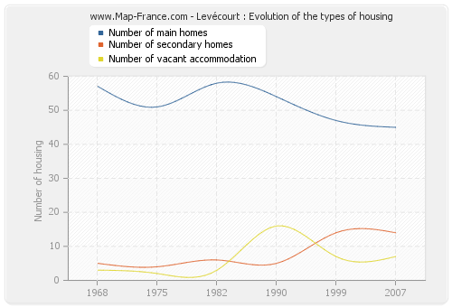 Levécourt : Evolution of the types of housing