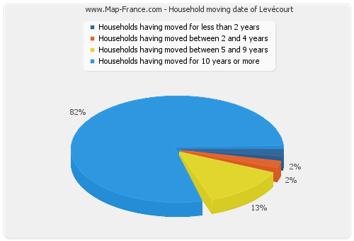 Household moving date of Levécourt