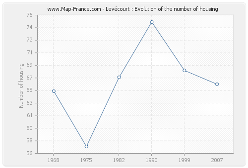 Levécourt : Evolution of the number of housing