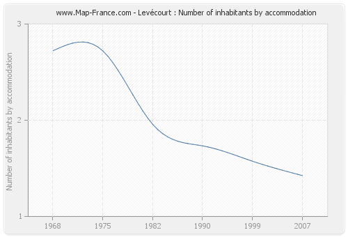 Levécourt : Number of inhabitants by accommodation