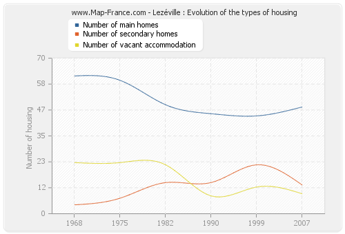 Lezéville : Evolution of the types of housing