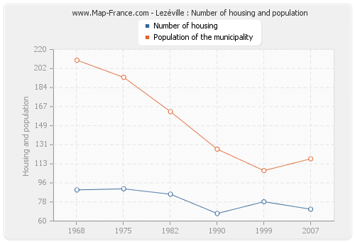 Lezéville : Number of housing and population