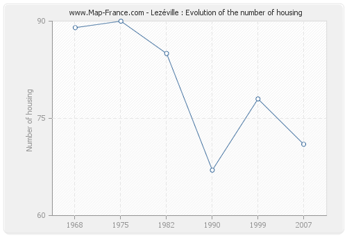 Lezéville : Evolution of the number of housing