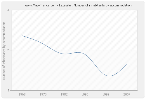 Lezéville : Number of inhabitants by accommodation