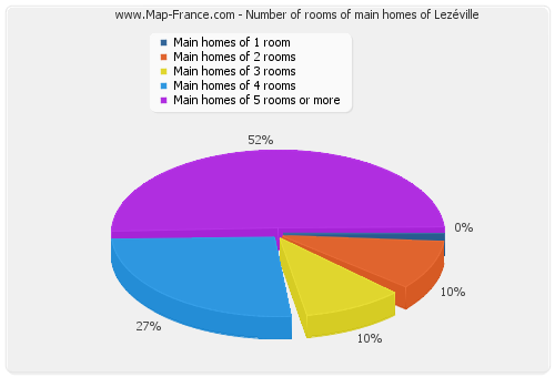 Number of rooms of main homes of Lezéville