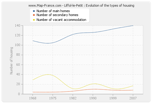 Liffol-le-Petit : Evolution of the types of housing