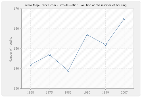 Liffol-le-Petit : Evolution of the number of housing