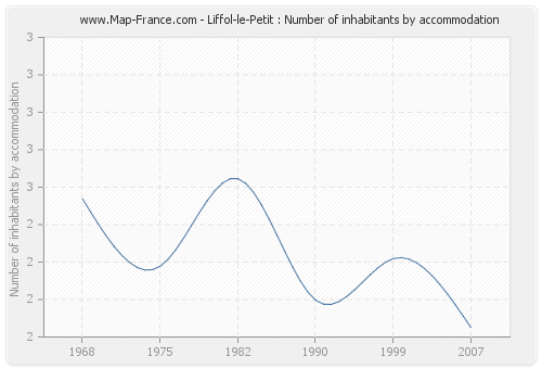 Liffol-le-Petit : Number of inhabitants by accommodation