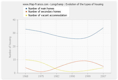 Longchamp : Evolution of the types of housing