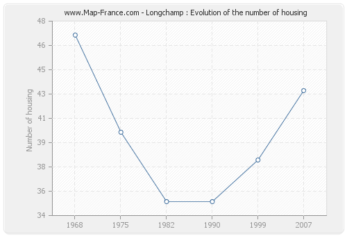 Longchamp : Evolution of the number of housing