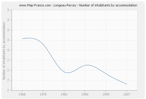 Longeau-Percey : Number of inhabitants by accommodation