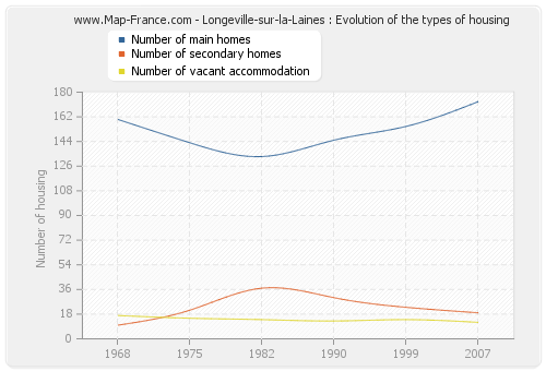 Longeville-sur-la-Laines : Evolution of the types of housing