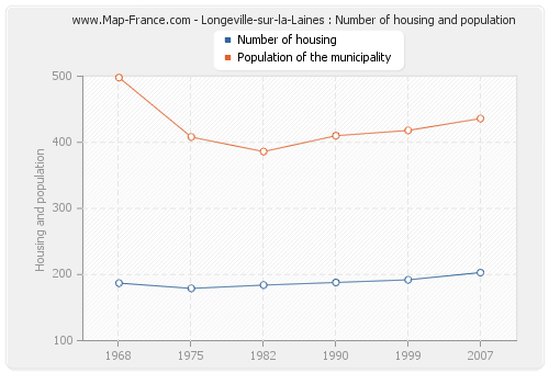 Longeville-sur-la-Laines : Number of housing and population