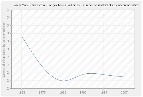 Longeville-sur-la-Laines : Number of inhabitants by accommodation