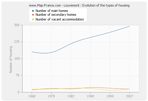 Louvemont : Evolution of the types of housing