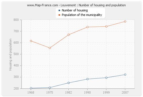 Louvemont : Number of housing and population