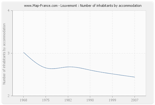 Louvemont : Number of inhabitants by accommodation