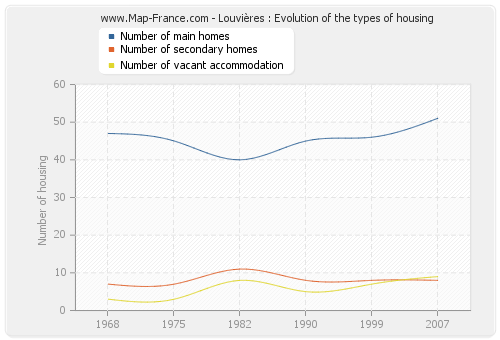 Louvières : Evolution of the types of housing