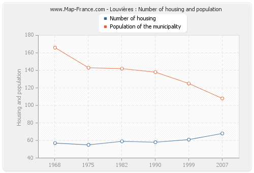 Louvières : Number of housing and population