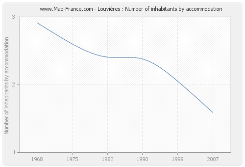 Louvières : Number of inhabitants by accommodation