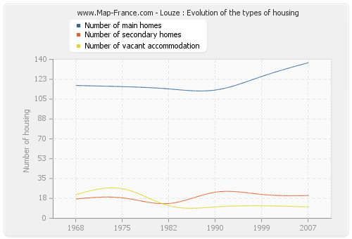 Louze : Evolution of the types of housing