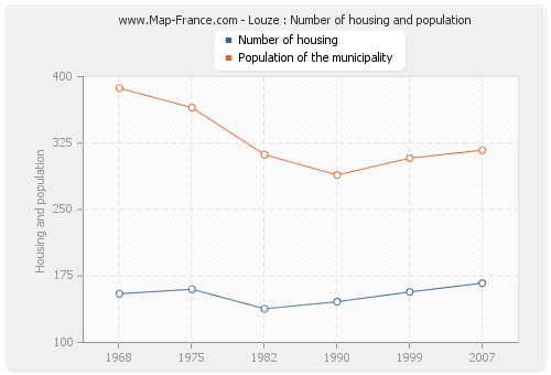 Louze : Number of housing and population